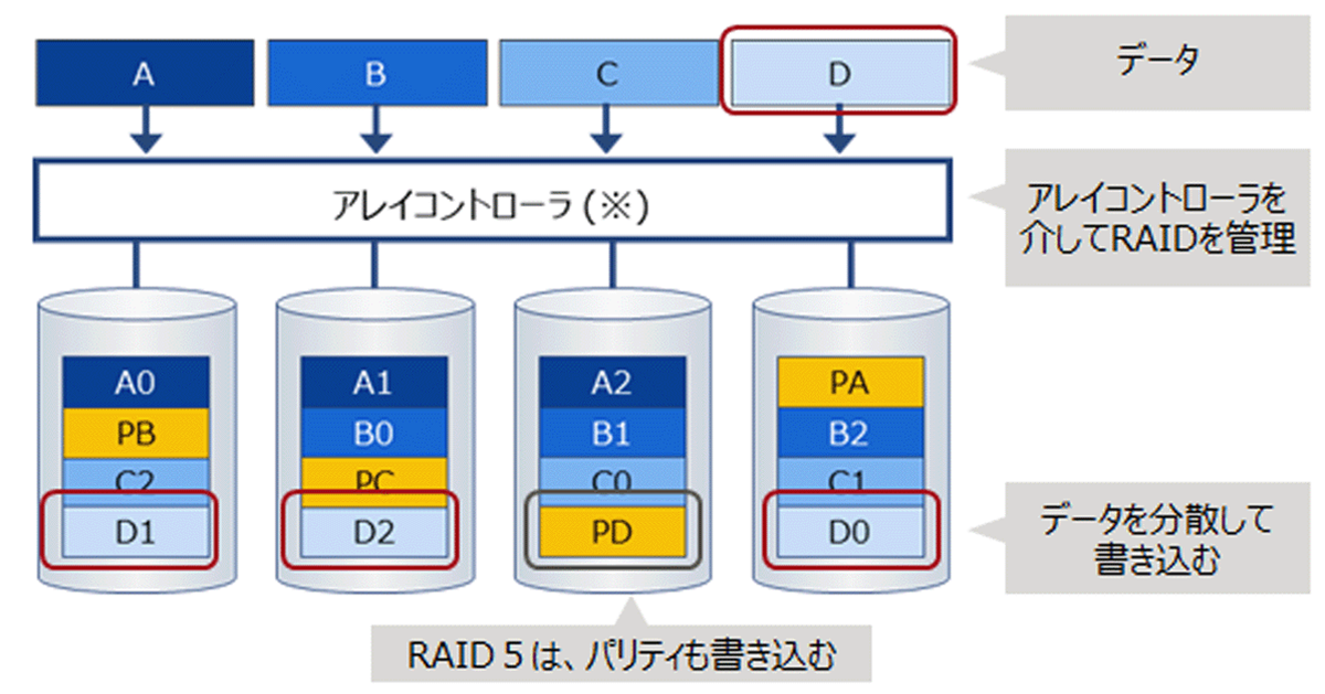 HDD/SASアレイコントローラカード【オプション搭載】カスタム