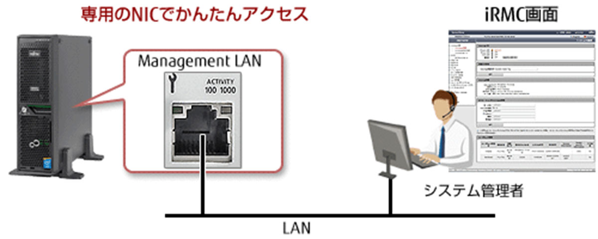 リモートマネジメントコントローラ （iRMC）ビデオリダイレクション/バーチャルメディア機能【カスタマイズ搭載】 |  “サーバのお困りごとを可視化！！”「課題解決ガイド」 | Fujitsu