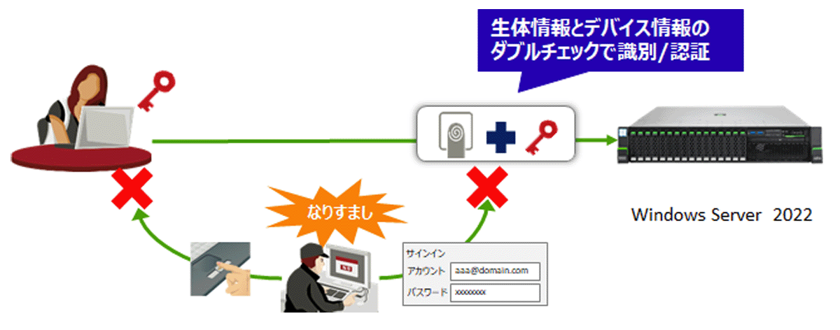 Windows Hello for Business【OS機能】 | “サーバのお困りごとを Windows Hello for Business【OS機能】 | “サーバのお困りごとを
