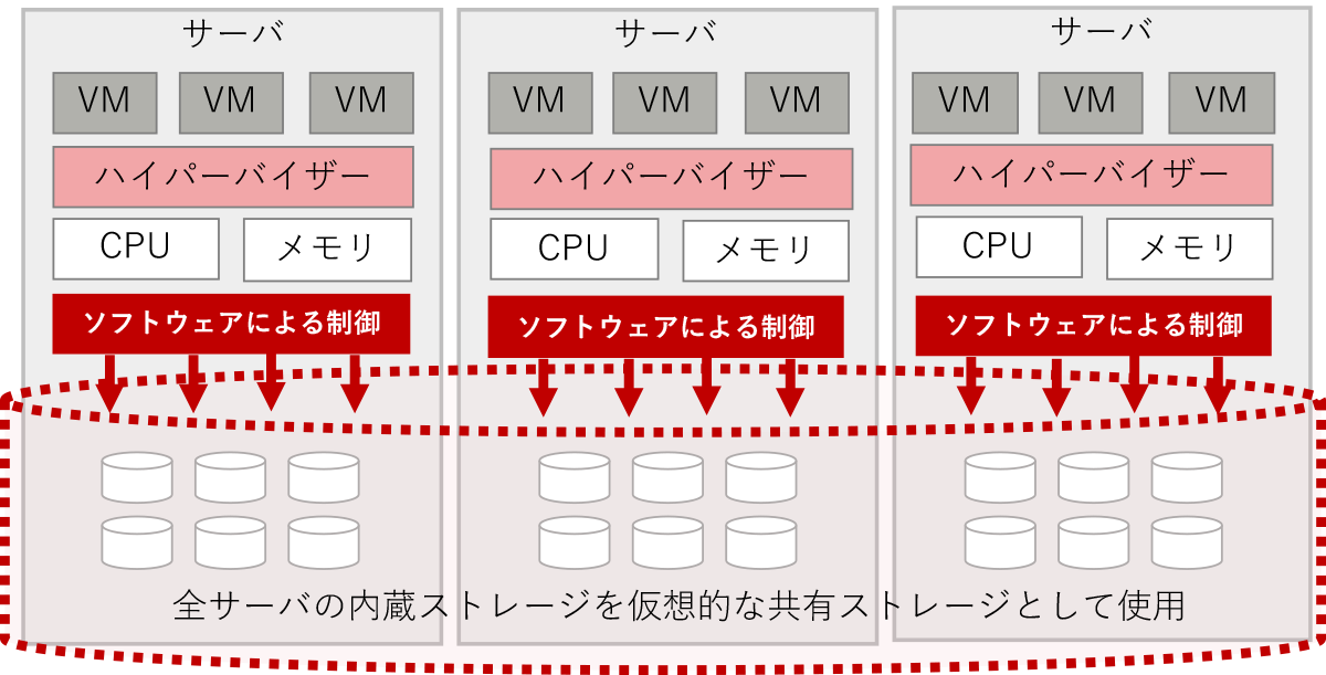 ハイパーコンバージドインフラストラクチャー【HCI】 | “サーバ