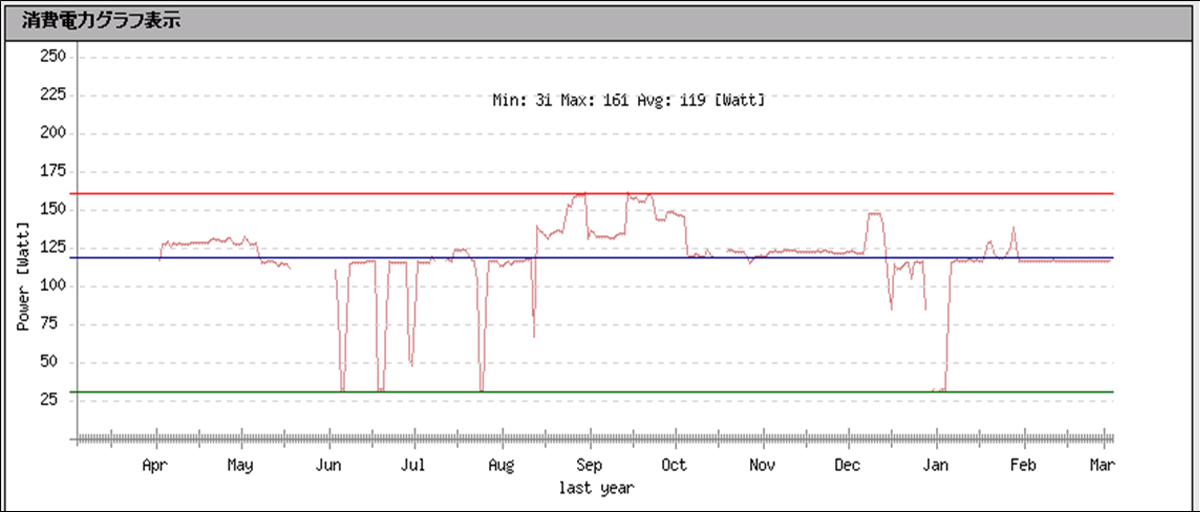 サーバー消費電力をグラフ表示