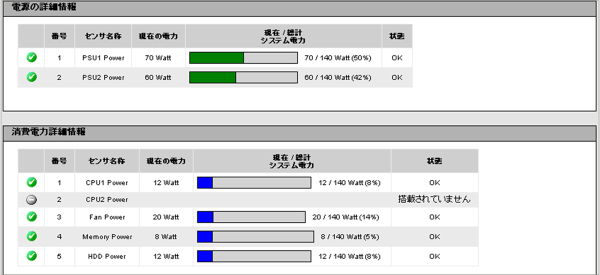 コンポーネントごとの消費電力などの運用情報を表示